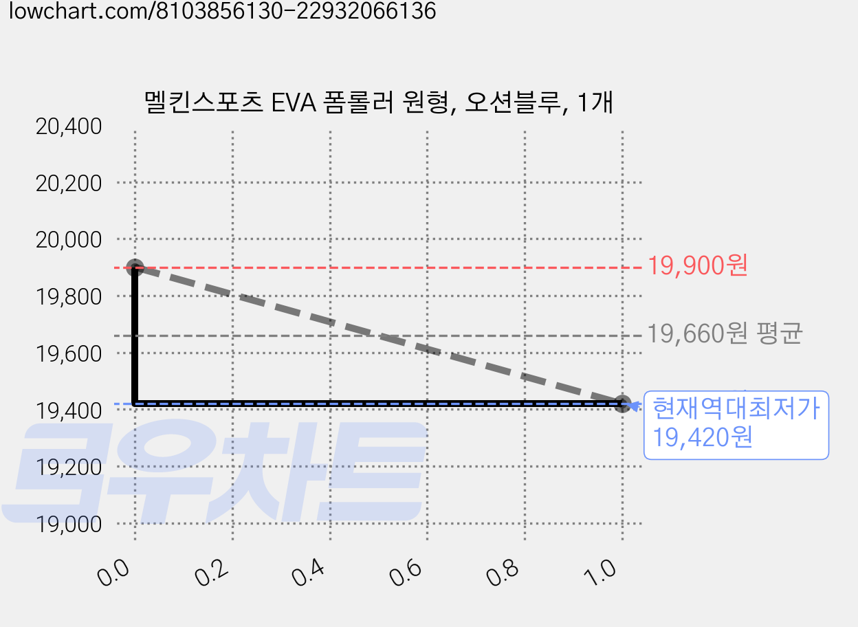멜킨스포츠 EVA 폼롤러 원형, 오션블루, 1개 가격 변동 차트, 현재가 19,420원, 역대최저가