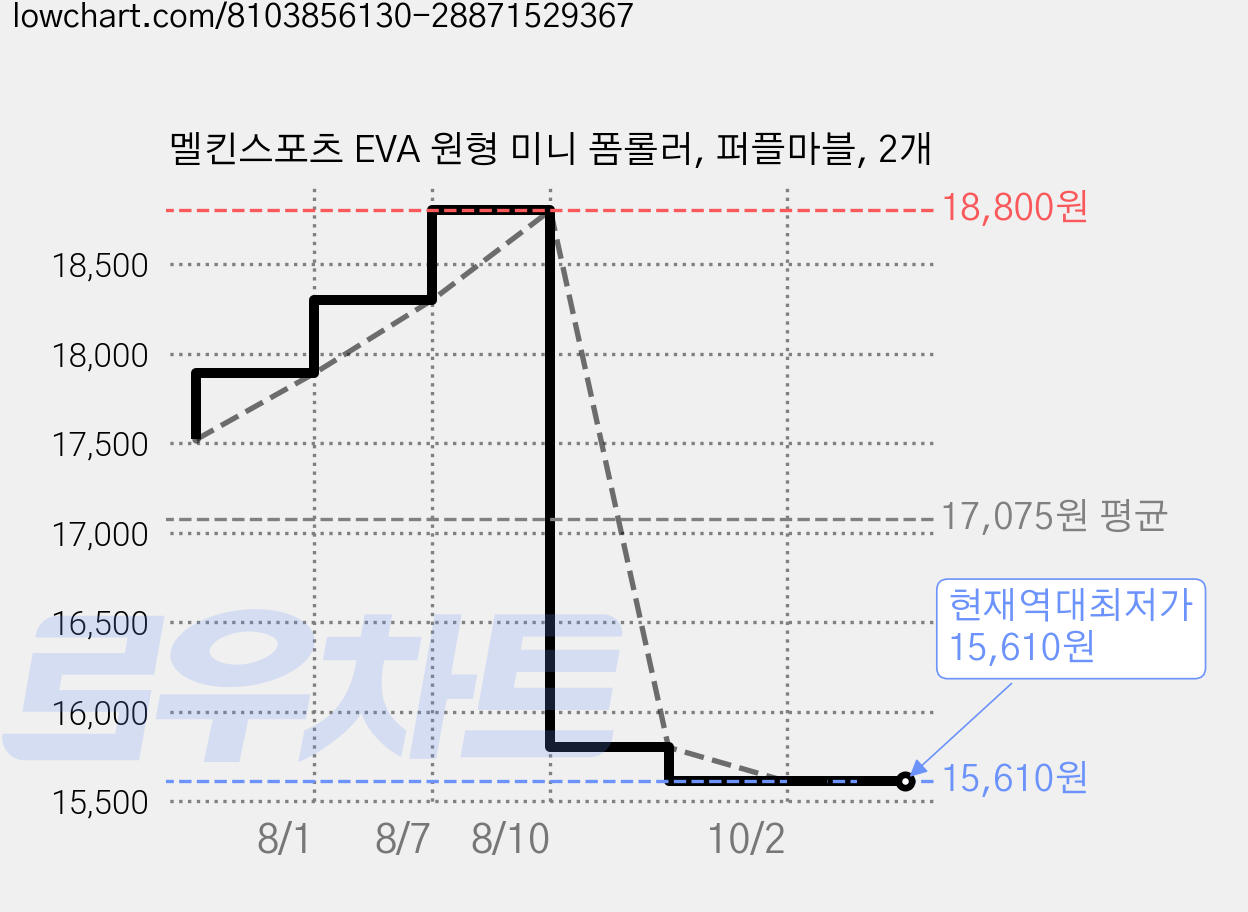 멜킨스포츠 EVA 원형 미니 폼롤러, 퍼플마블, 2개 가격 변동 차트, 현재가 15,610원, 역대최저가