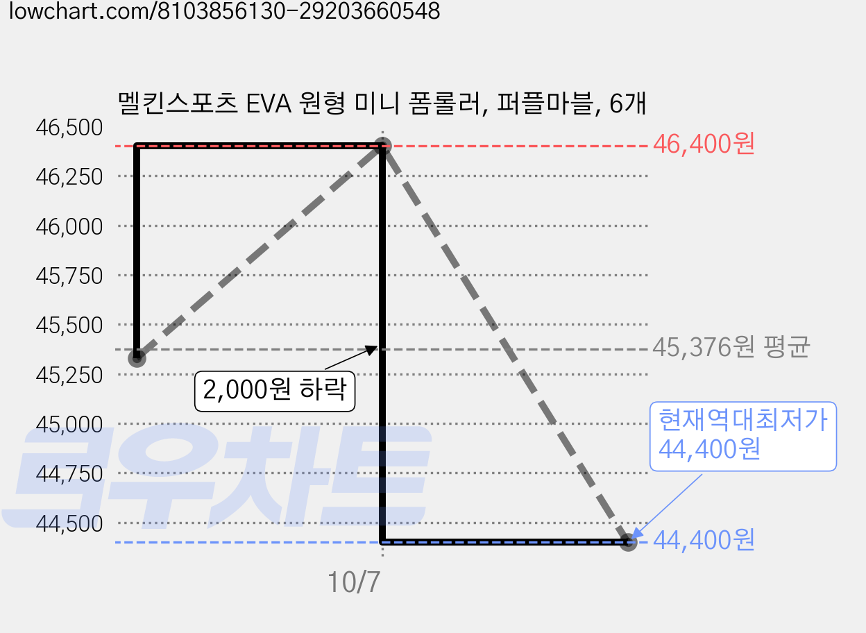 멜킨스포츠 EVA 원형 미니 폼롤러, 퍼플마블, 6개 가격 변동 차트, 현재가 44,400원, 역대최저가