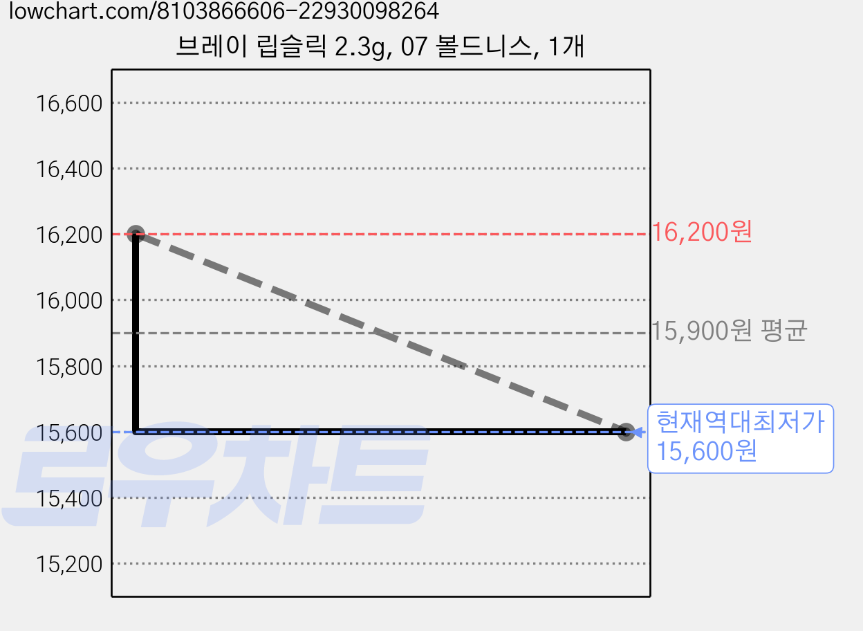 브레이 립슬릭 2.3g, 07 볼드니스, 1개 가격 변동 차트, 현재가 15,600원, 역대최저가