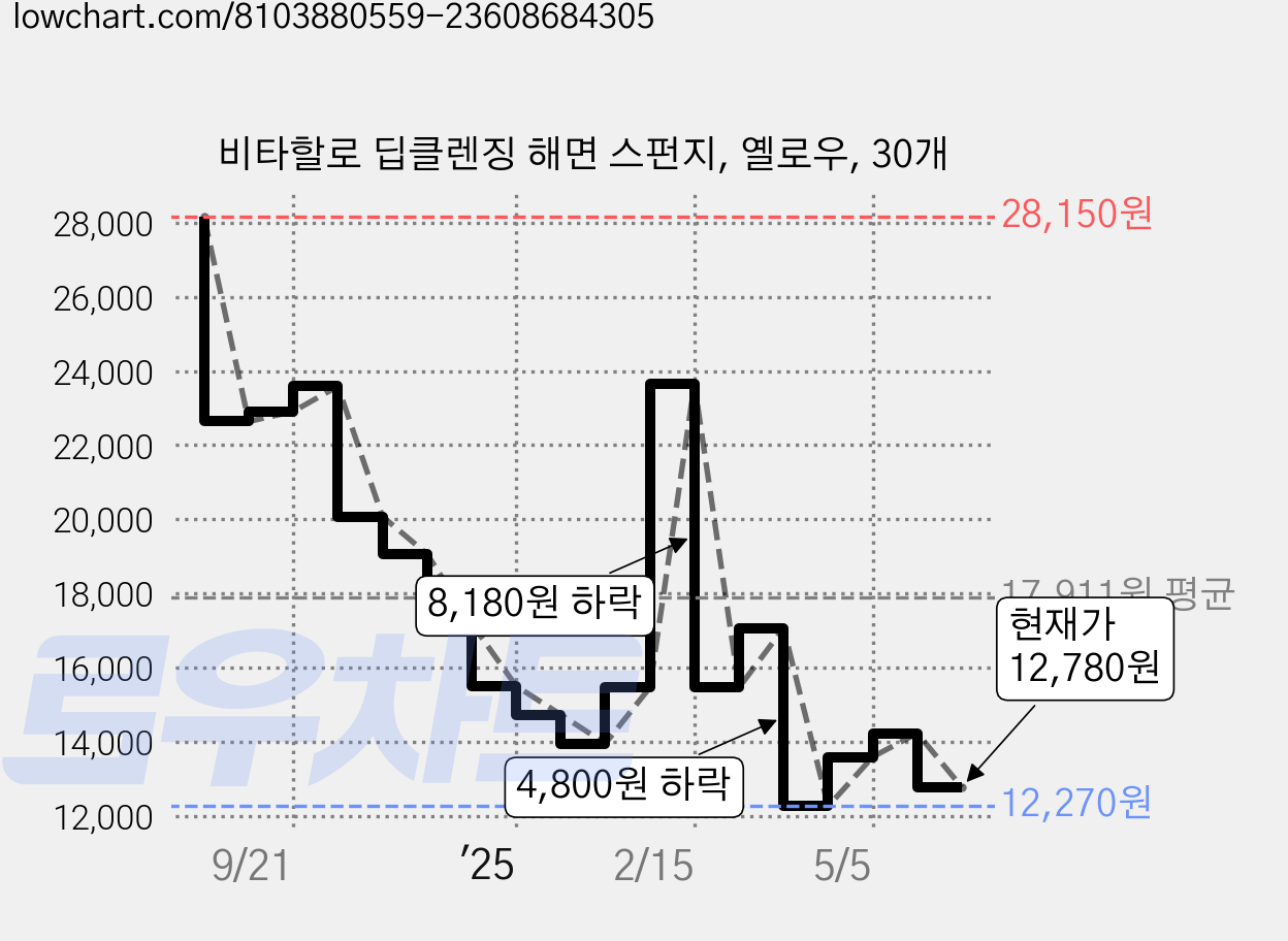 비타할로 딥클렌징 해면 스펀지, 옐로우, 30개 가격 변동 차트, 현재가 12,780원, 관측 최저가 12,270원