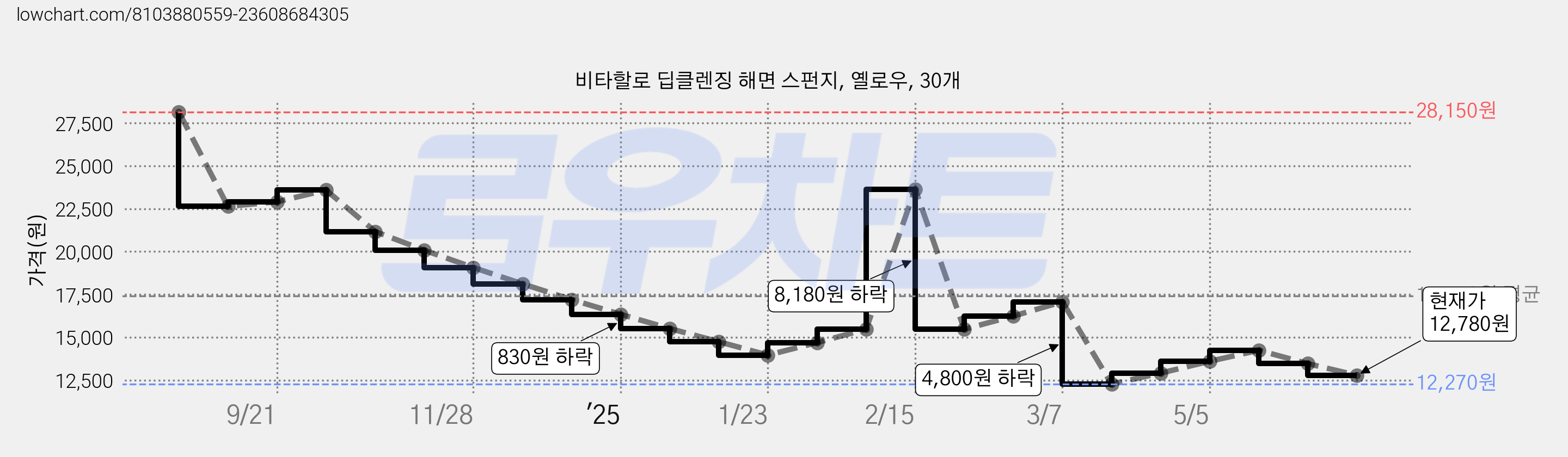 비타할로 딥클렌징 해면 스펀지, 옐로우, 30개 가격 변동 차트, 현재가 12,780원, 관측 최저가 12,270원