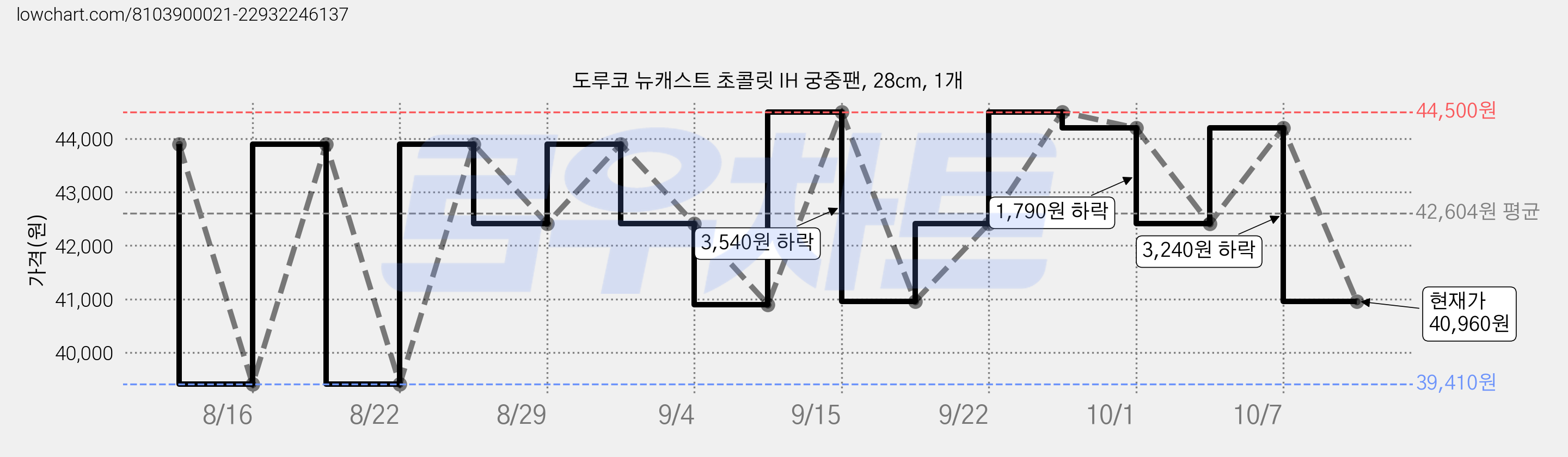 도루코 뉴캐스트 초콜릿 IH 궁중팬, 28cm, 1개 가격 변동 차트, 현재가 40,960원, 관측 최저가 39,410원