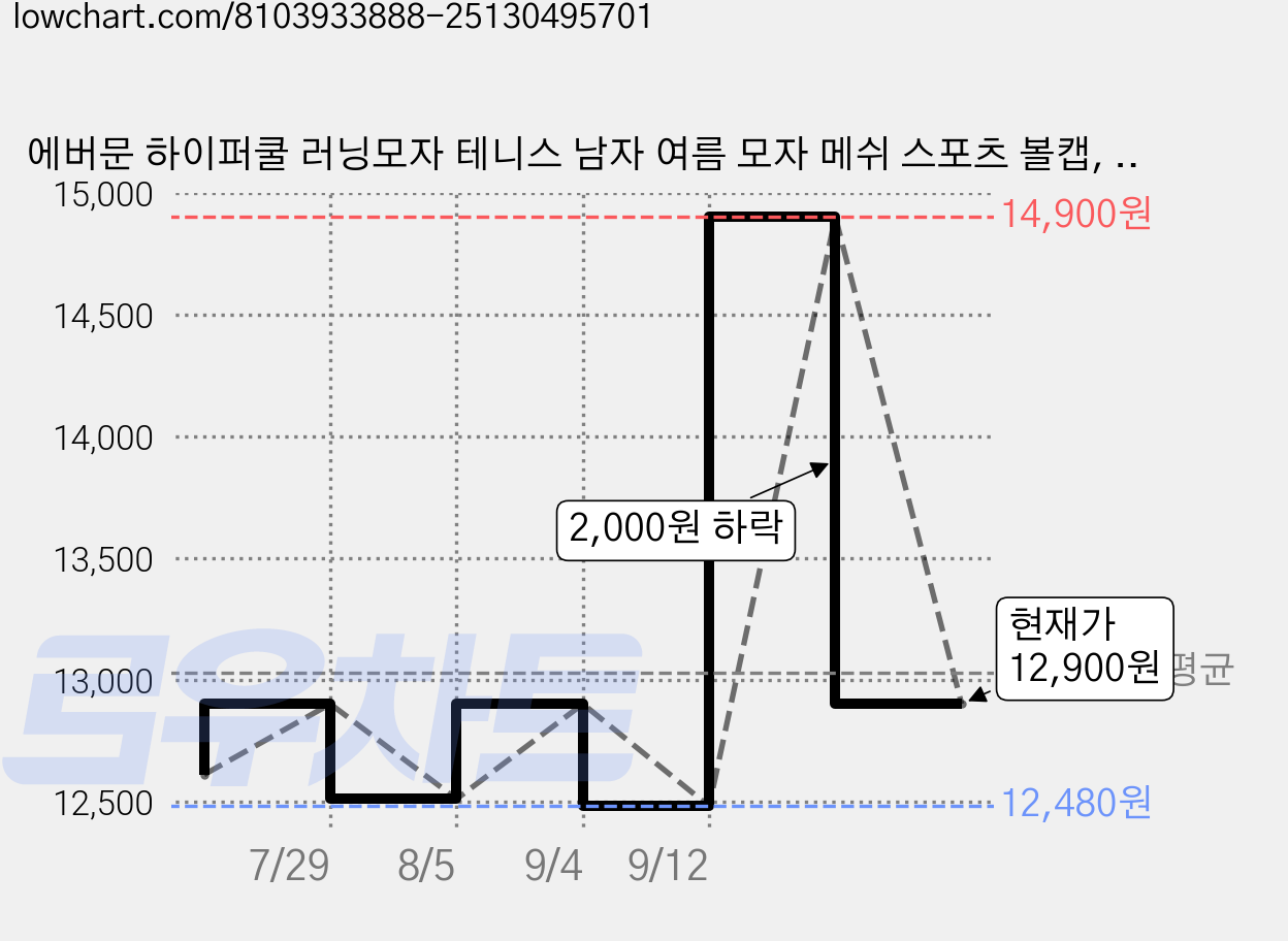 에버문 하이퍼쿨 러닝모자 테니스 남자 여름 모자 메쉬 스포츠 볼캡, 그레이, 1개 가격 변동 차트, 현재가 12,900원, 관측 최저가 12,480원