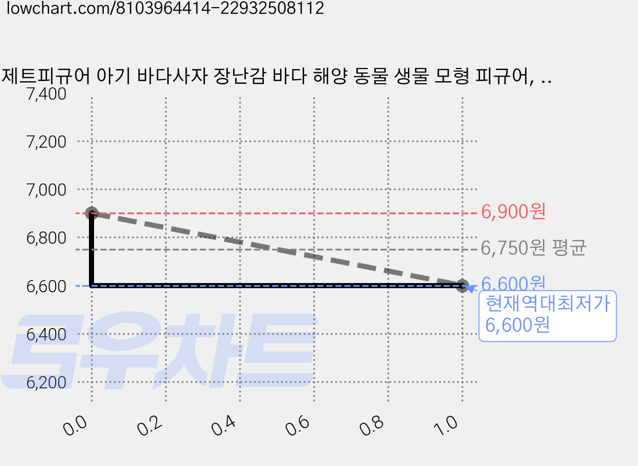 제트피규어 아기 바다사자 장난감 바다 해양 동물 생물 모형 피규어, 1개 가격 변동 차트, 현재가 6,600원, 역대최저가