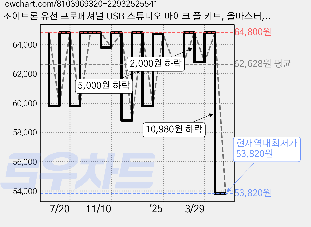 조이트론 유선 프로페셔널 USB 스튜디오 마이크 풀 키트, 올마스터, Black 가격 변동 차트, 현재가 53,820원, 역대최저가