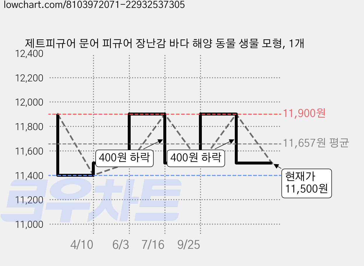 제트피규어 문어 피규어 장난감 바다 해양 동물 생물 모형, 1개 가격 변동 차트, 현재가 11,500원, 관측 최저가 11,400원