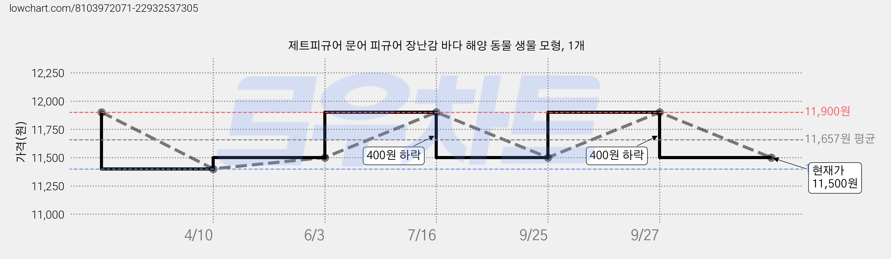 제트피규어 문어 피규어 장난감 바다 해양 동물 생물 모형, 1개 가격 변동 차트, 현재가 11,500원, 관측 최저가 11,400원