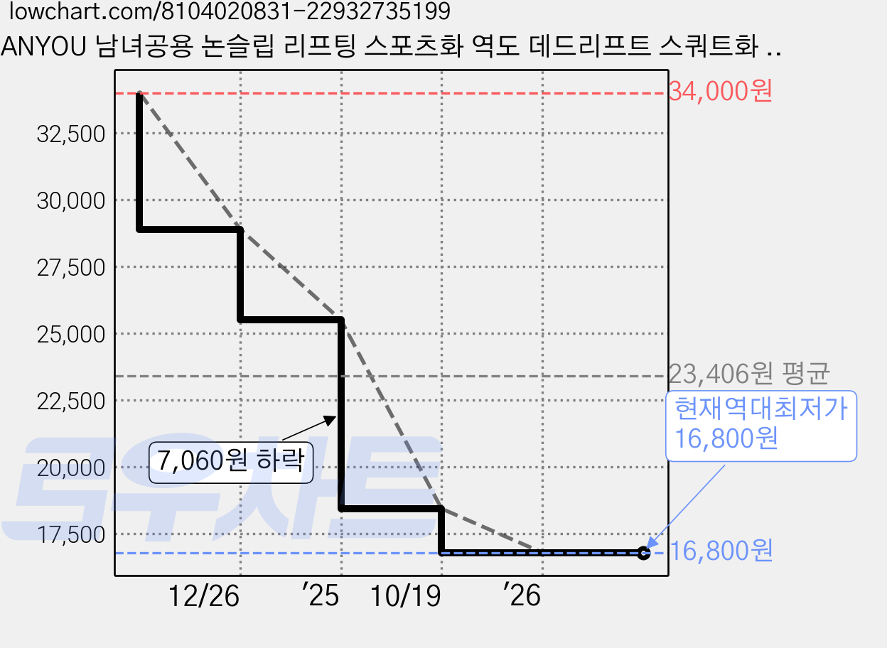 ANYOU 남녀공용 논슬립 리프팅 스포츠화 역도 데드리프트 스쿼트화 헬스 리프팅화 가격 변동 차트, 현재가 16,800원, 역대최저가