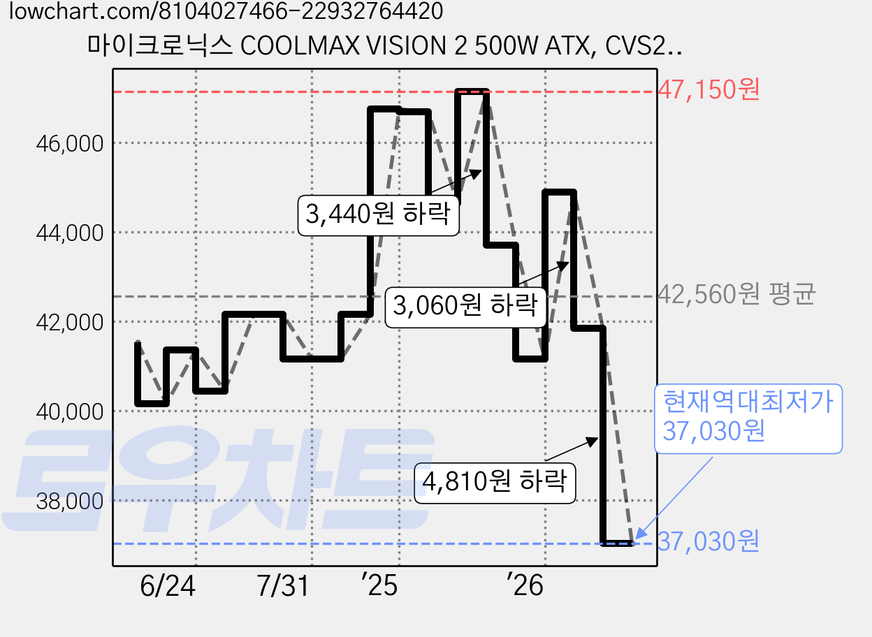 마이크로닉스 COOLMAX VISION 2 500W ATX, CVS2500NPE12H 가격 변동 차트, 현재가 37,030원, 역대최저가
