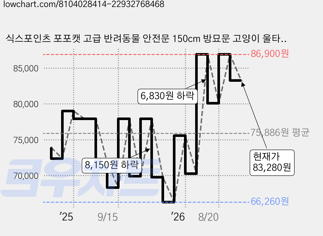 식스포인츠 포포캣 고급 반려동물 안전문 150cm 방묘문 고양이 울타리 펜스 현관 펫도어, 1개, 화이트 가격 변동 차트, 현재가 83,280원, 관측 최저가 66,260원