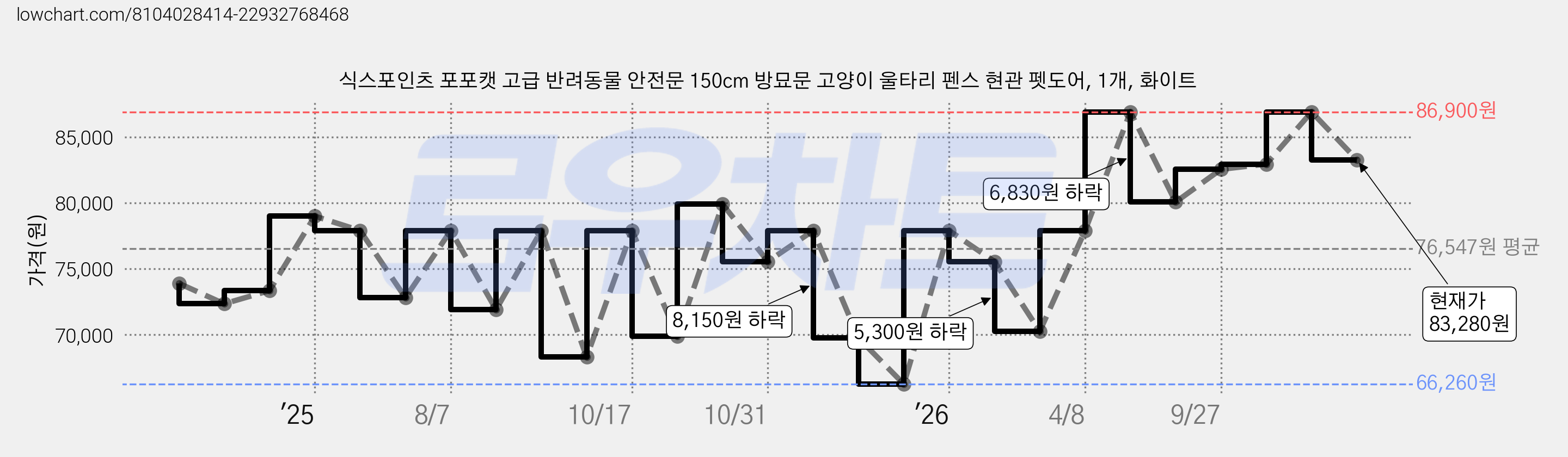식스포인츠 포포캣 고급 반려동물 안전문 150cm 방묘문 고양이 울타리 펜스 현관 펫도어, 1개, 화이트 가격 변동 차트, 현재가 83,280원, 관측 최저가 66,260원