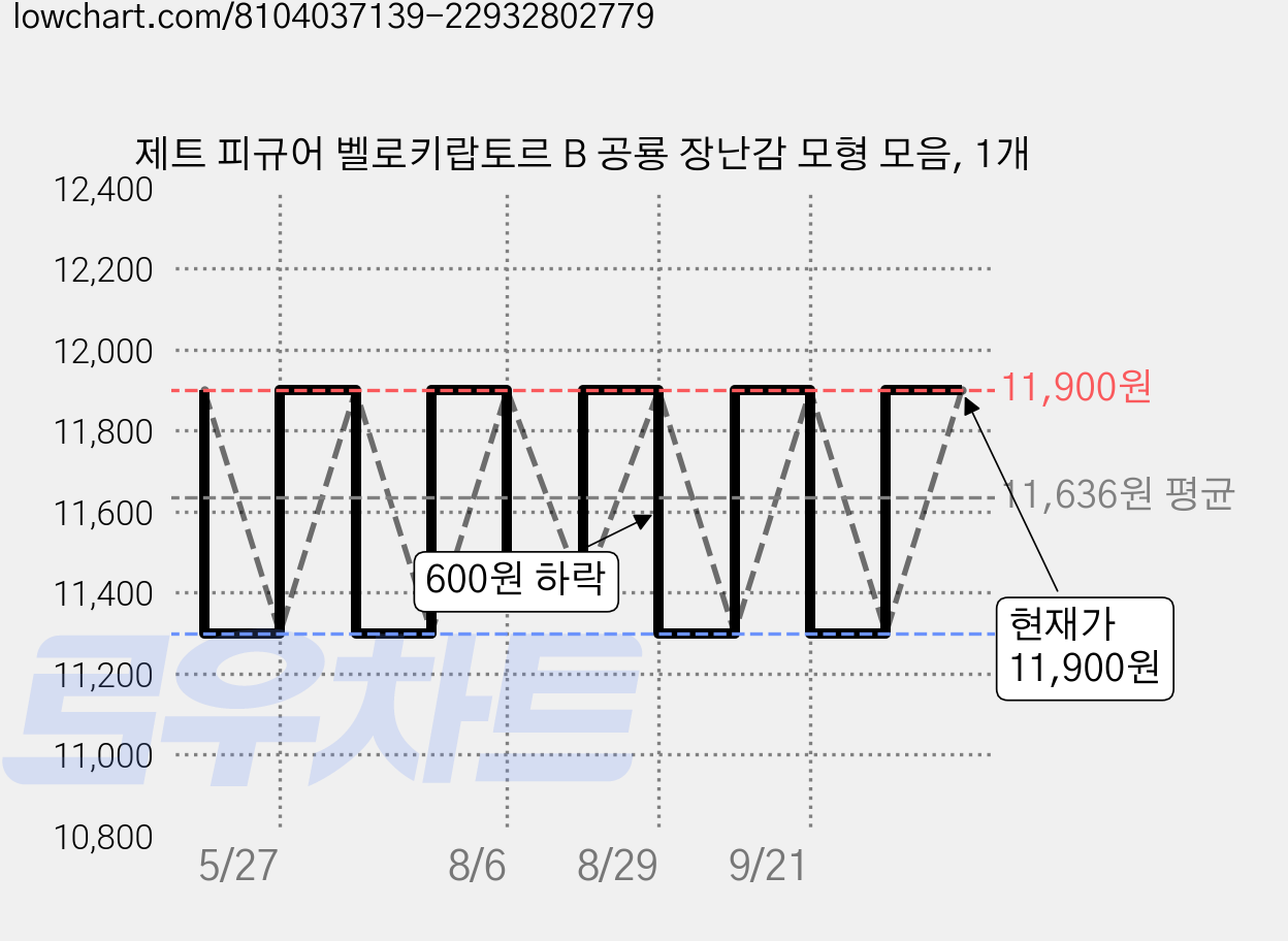 제트 피규어 벨로키랍토르 B 공룡 장난감 모형 모음, 1개 가격 변동 차트, 현재가 11,300원, 역대최저가