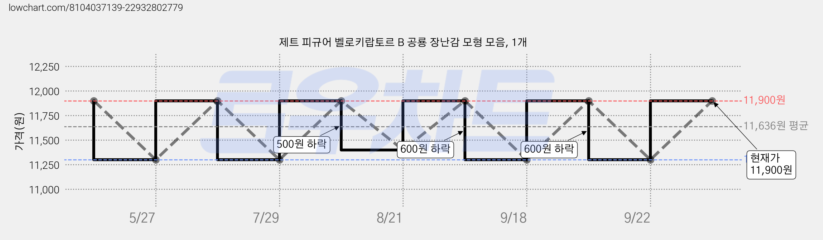 제트 피규어 벨로키랍토르 B 공룡 장난감 모형 모음, 1개 가격 변동 차트, 현재가 11,300원, 역대최저가