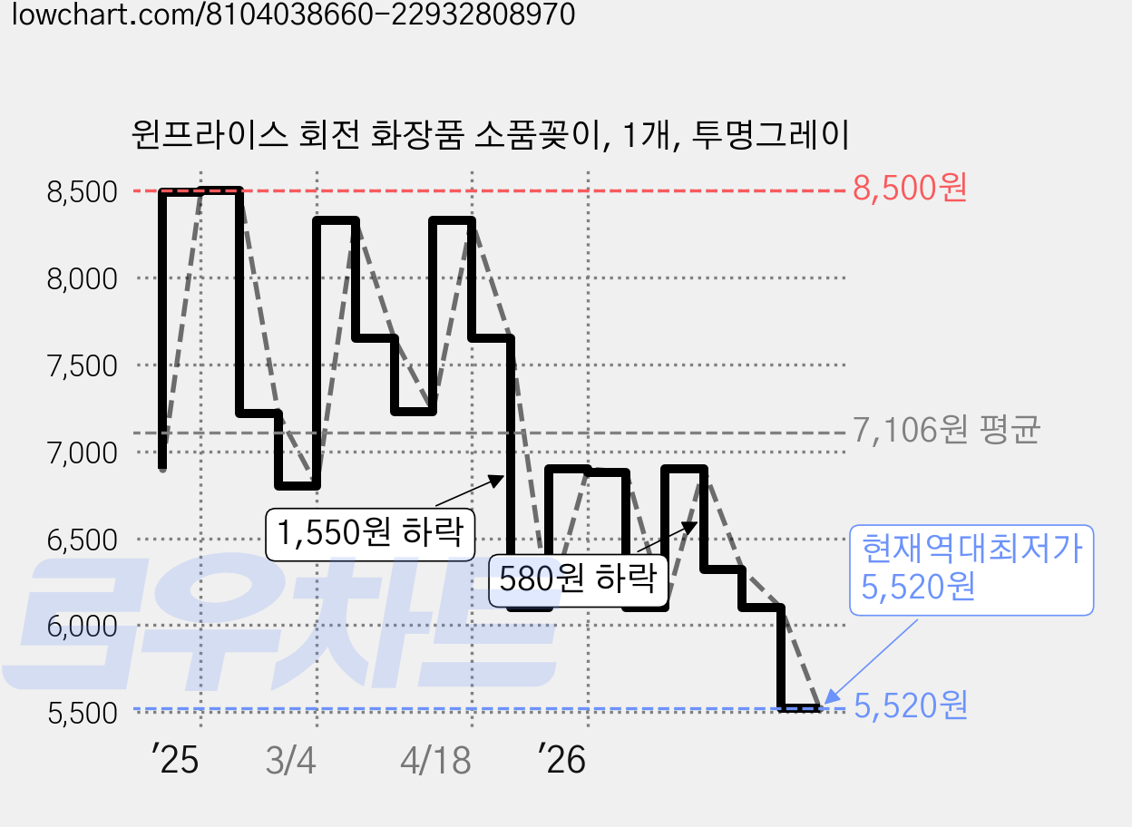 윈프라이스 회전 화장품 소품꽂이, 1개, 투명그레이 가격 변동 차트, 현재가 5,520원, 역대최저가