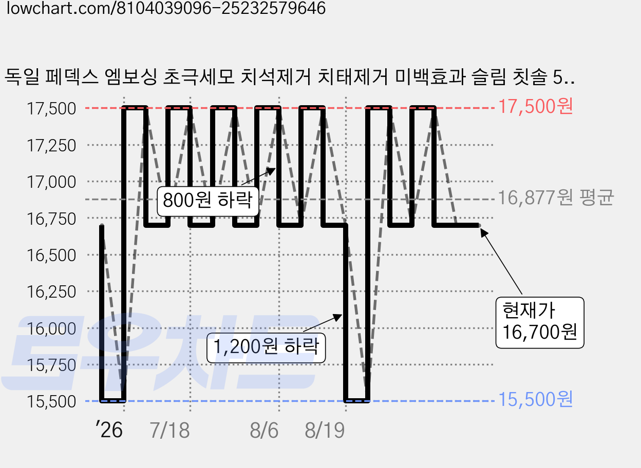 독일 페덱스 엠보싱 초극세모 치석제거 치태제거 미백효과 슬림 칫솔 5개입, 1세트 가격 변동 차트, 현재가 16,700원, 관측 최저가 15,500원