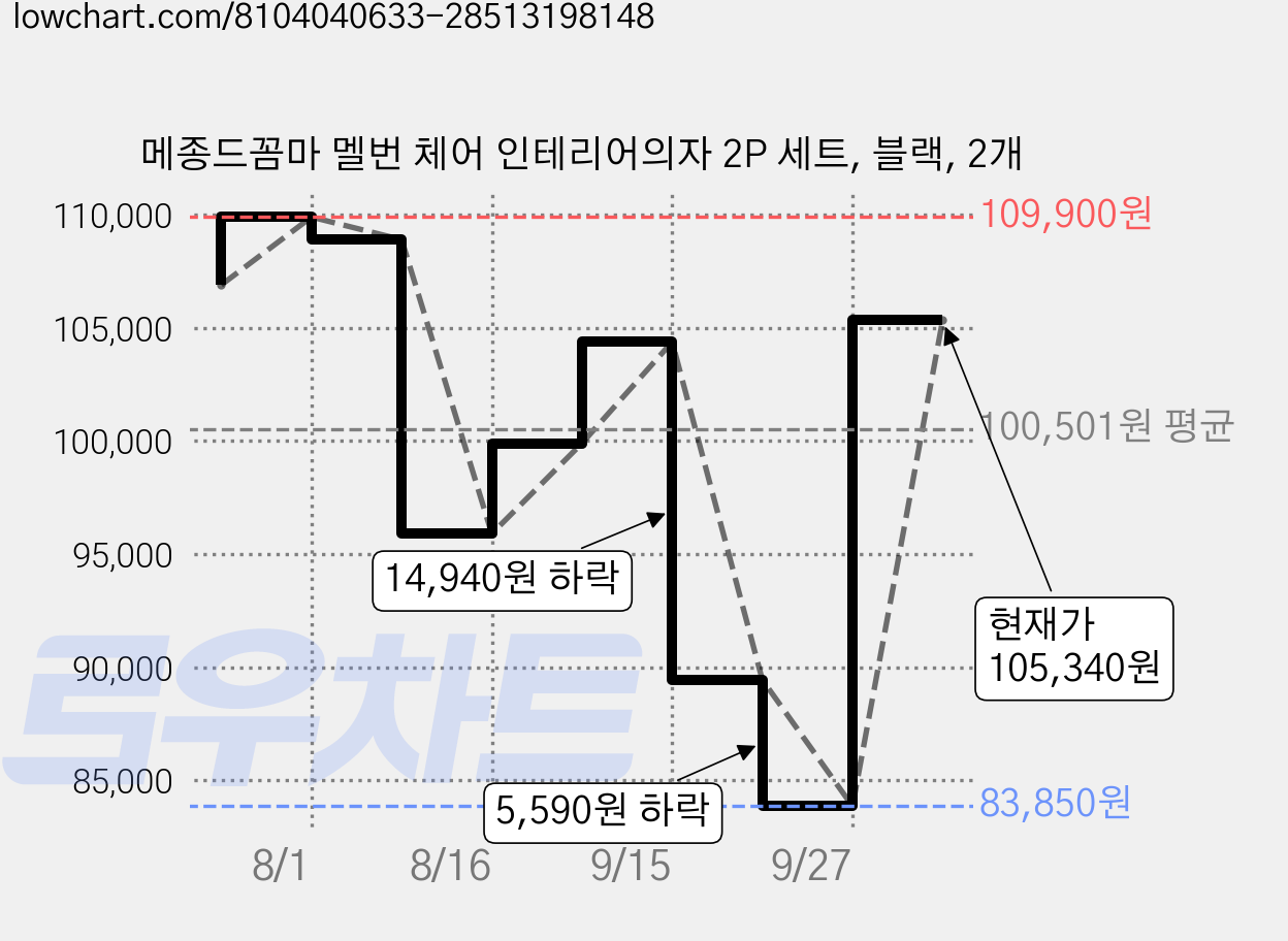 메종드꼼마 멜번 체어 인테리어의자 2P 세트, 블랙, 2개 가격 변동 차트, 현재가 83,850원, 역대최저가