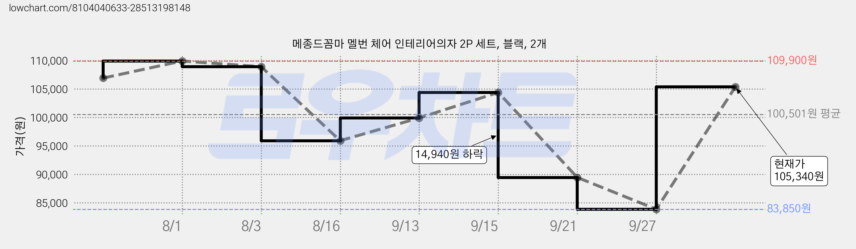 메종드꼼마 멜번 체어 인테리어의자 2P 세트, 블랙, 2개 가격 변동 차트, 현재가 83,850원, 역대최저가