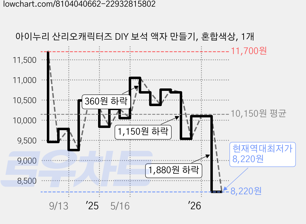 아이누리 산리오캐릭터즈 DIY 보석 액자 만들기, 혼합색상, 1개 가격 변동 차트, 현재가 8,220원, 역대최저가
