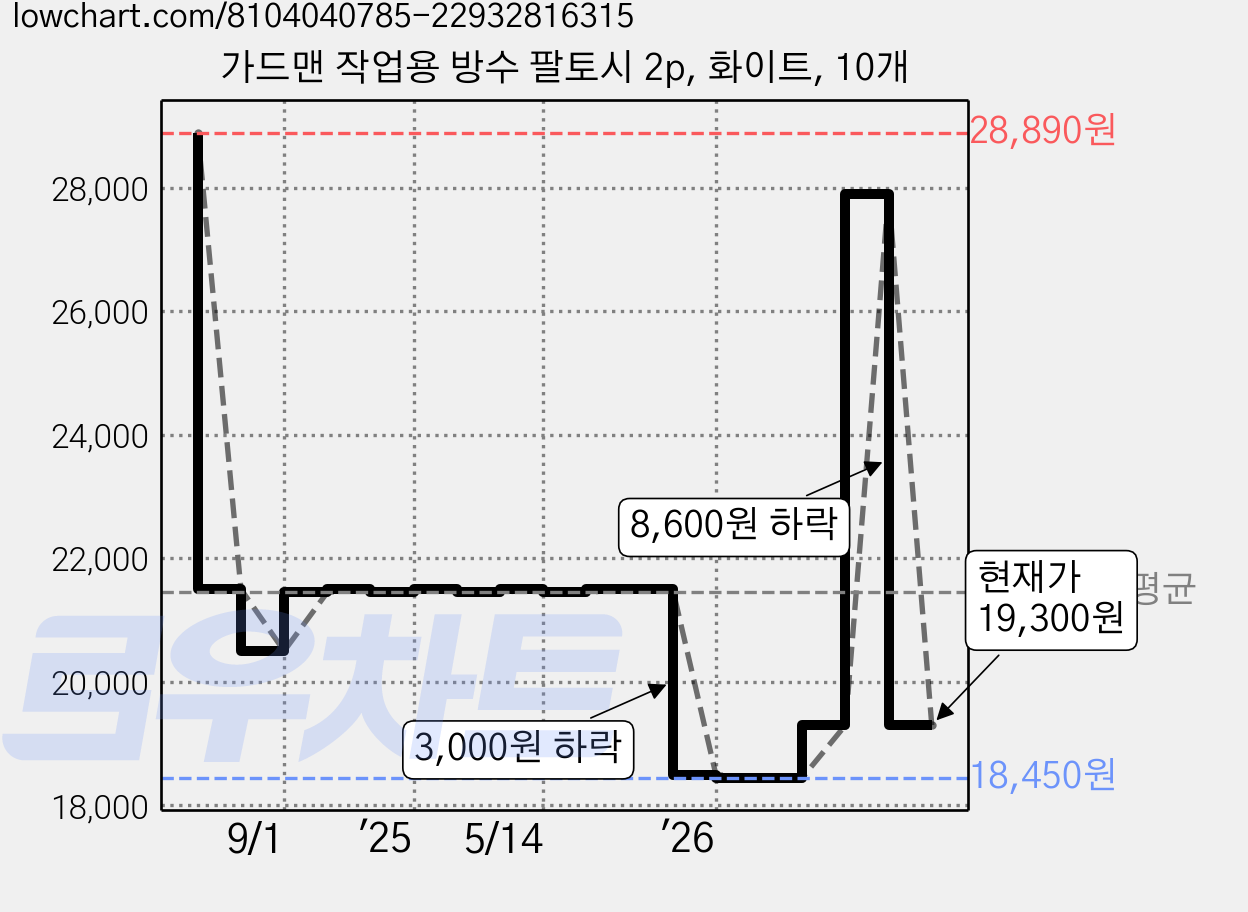 가드맨 작업용 방수 팔토시 2p, 화이트, 10개 가격 변동 차트, 현재가 19,300원, 관측 최저가 18,310원