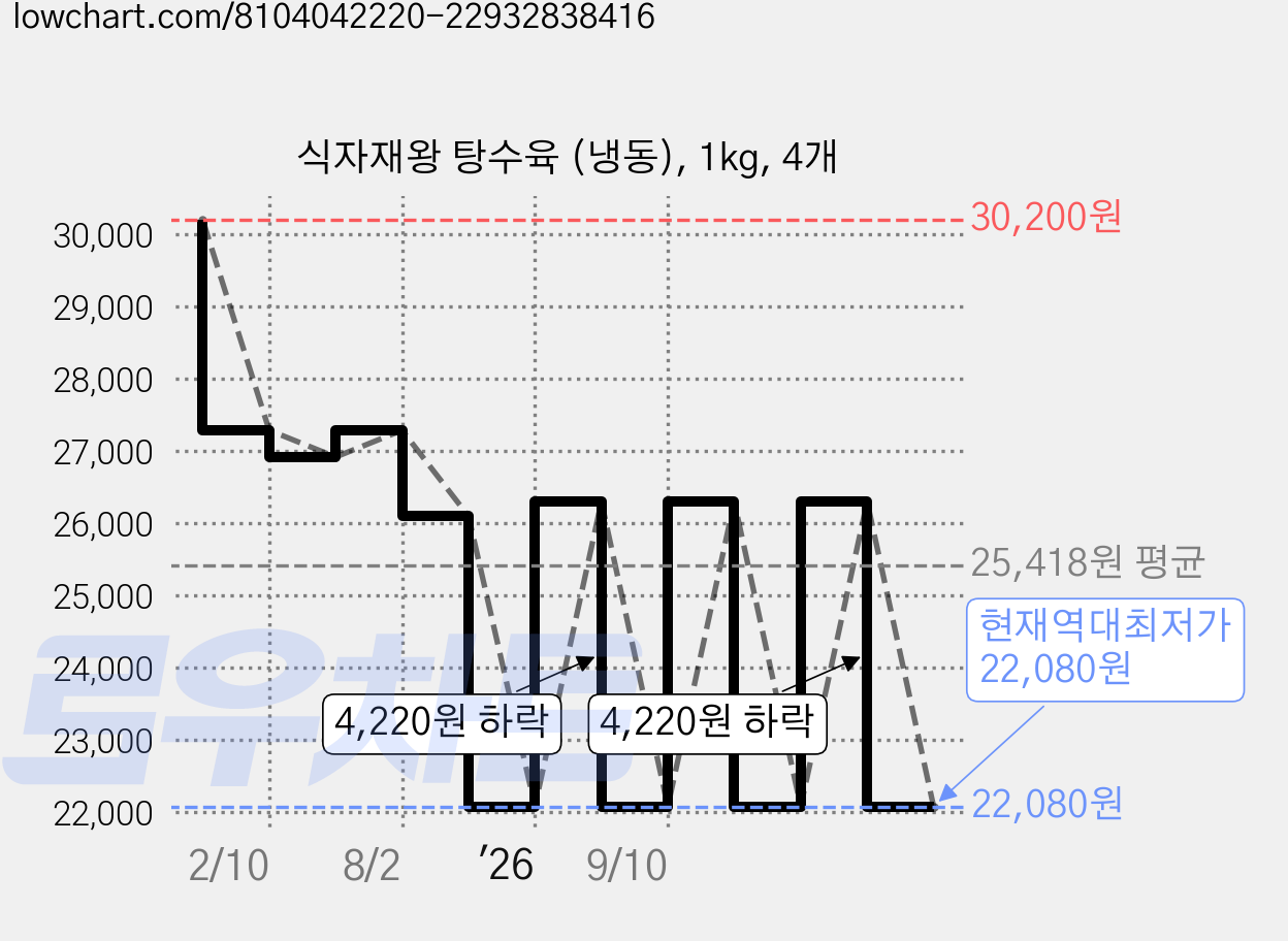 식자재왕 탕수육 (냉동), 1kg, 4개 가격 변동 차트, 현재가 22,080원, 역대최저가