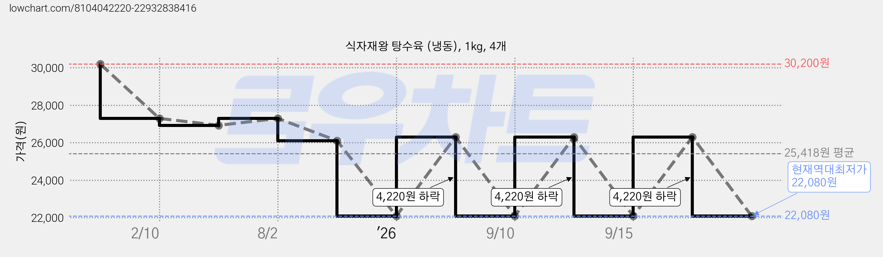 식자재왕 탕수육 (냉동), 1kg, 4개 가격 변동 차트, 현재가 22,080원, 역대최저가