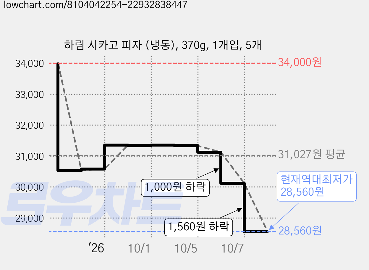 하림 시카고 피자 (냉동), 370g, 1개입, 5개 가격 변동 차트, 현재가 28,560원, 역대최저가