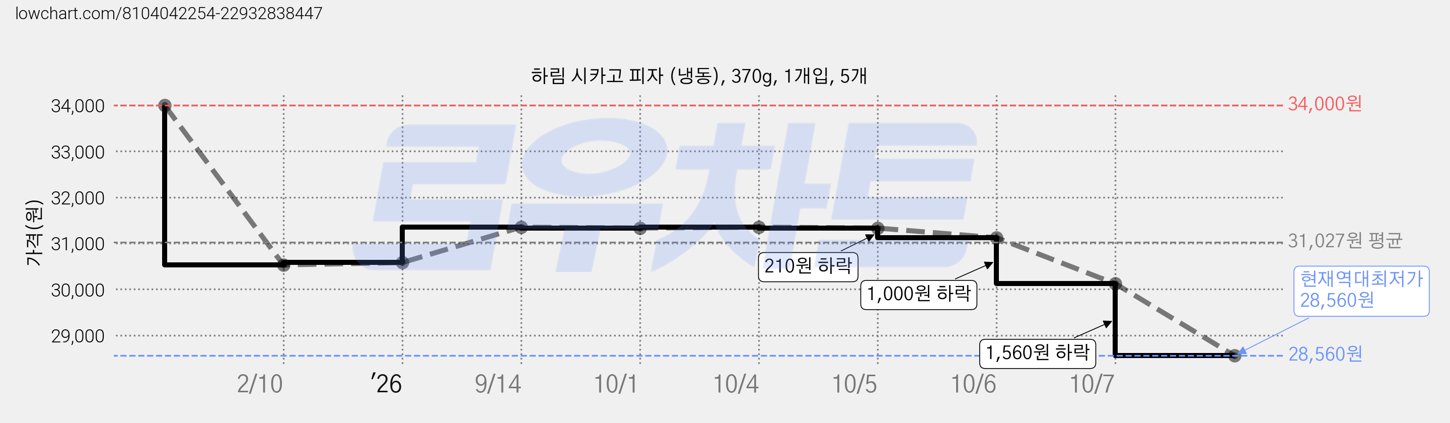 하림 시카고 피자 (냉동), 370g, 1개입, 5개 가격 변동 차트, 현재가 28,560원, 역대최저가