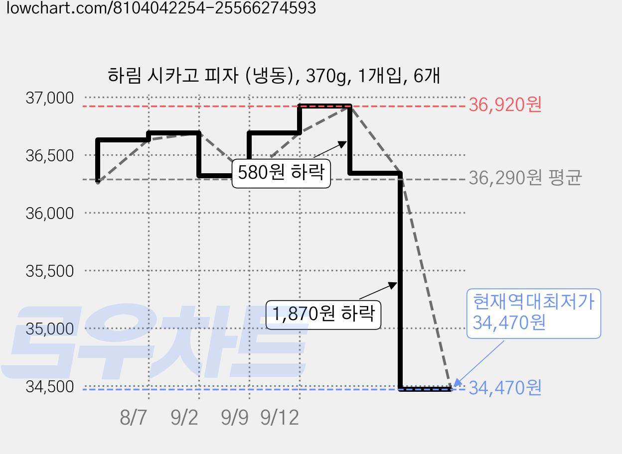 하림 시카고 피자 (냉동), 370g, 1개입, 6개 가격 변동 차트, 현재가 34,470원, 역대최저가