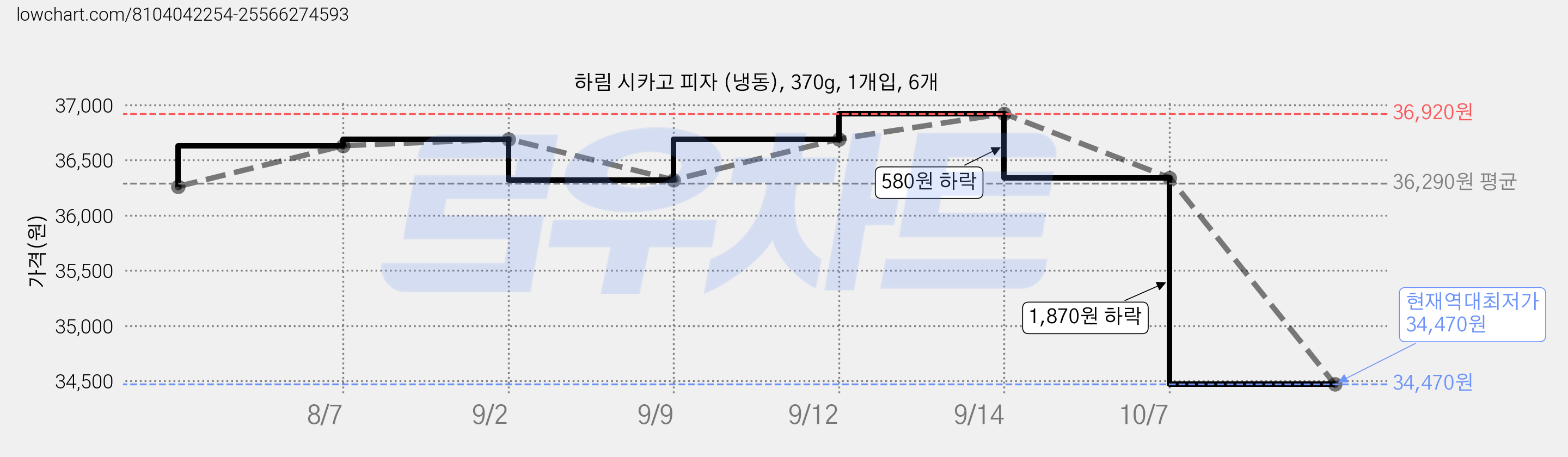 하림 시카고 피자 (냉동), 370g, 1개입, 6개 가격 변동 차트, 현재가 34,470원, 역대최저가