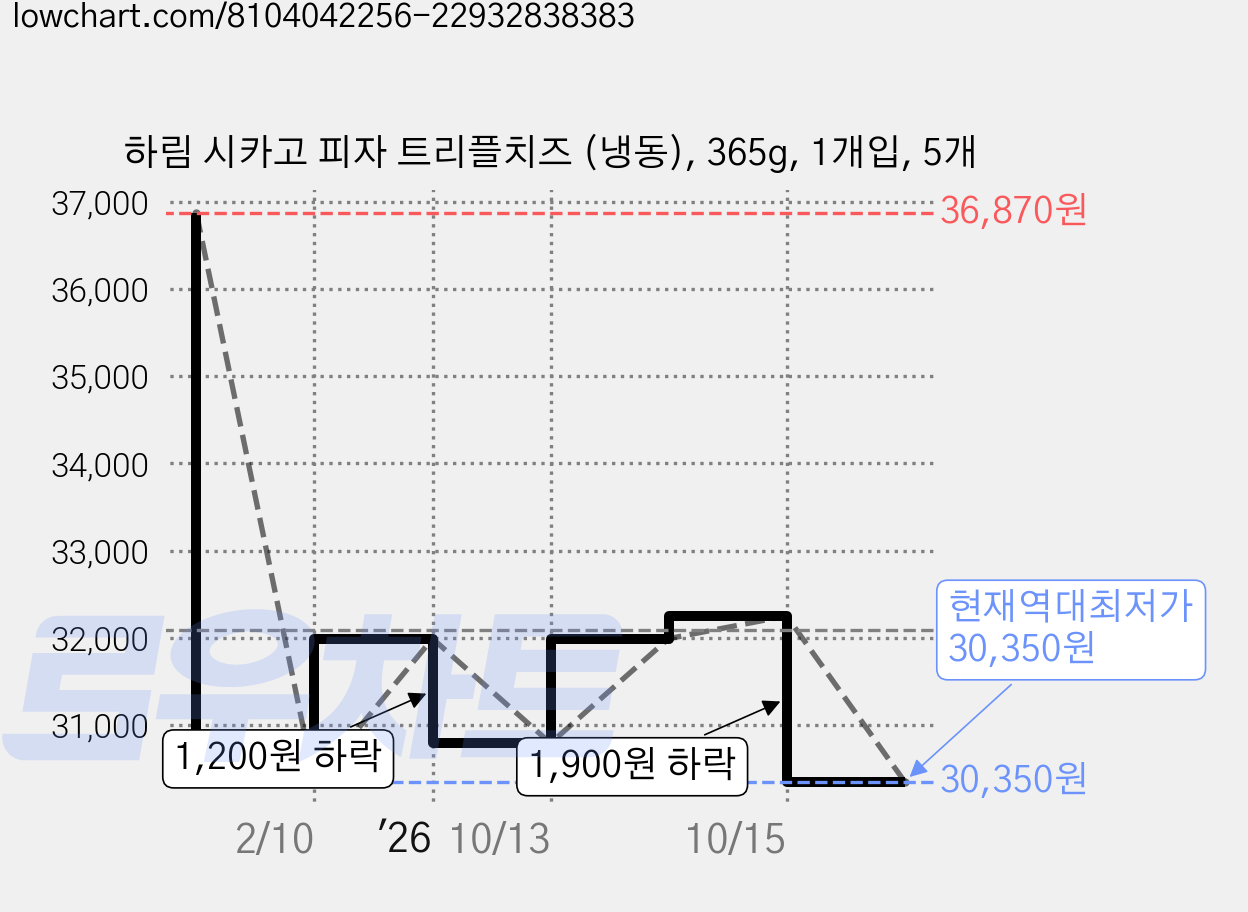 하림 시카고 피자 트리플치즈 (냉동), 365g, 1개입, 5개 가격 변동 차트, 현재가 30,350원, 역대최저가