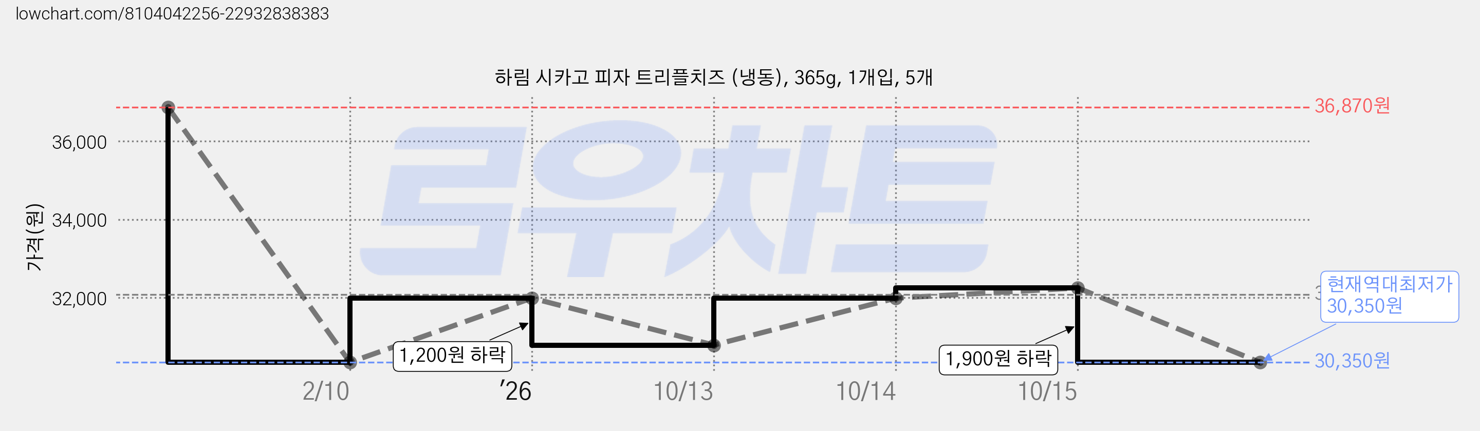 하림 시카고 피자 트리플치즈 (냉동), 365g, 1개입, 5개 가격 변동 차트, 현재가 30,350원, 역대최저가