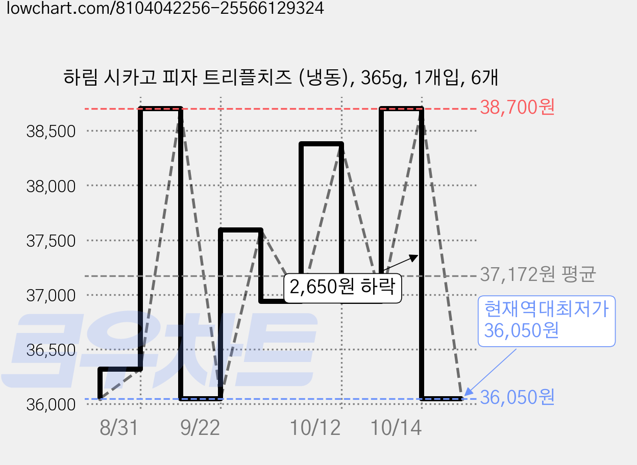 하림 시카고 피자 트리플치즈 (냉동), 365g, 1개입, 6개 가격 변동 차트, 현재가 36,050원, 역대최저가