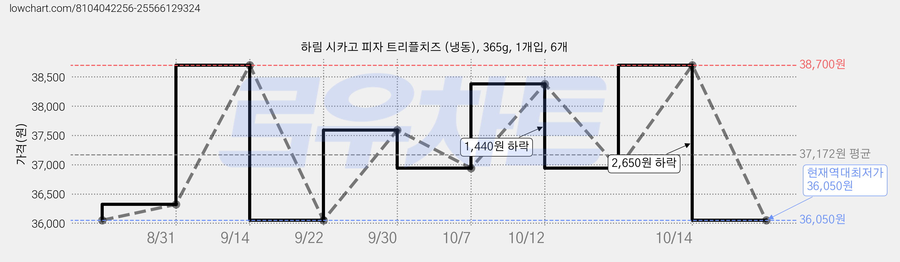 하림 시카고 피자 트리플치즈 (냉동), 365g, 1개입, 6개 가격 변동 차트, 현재가 36,050원, 역대최저가