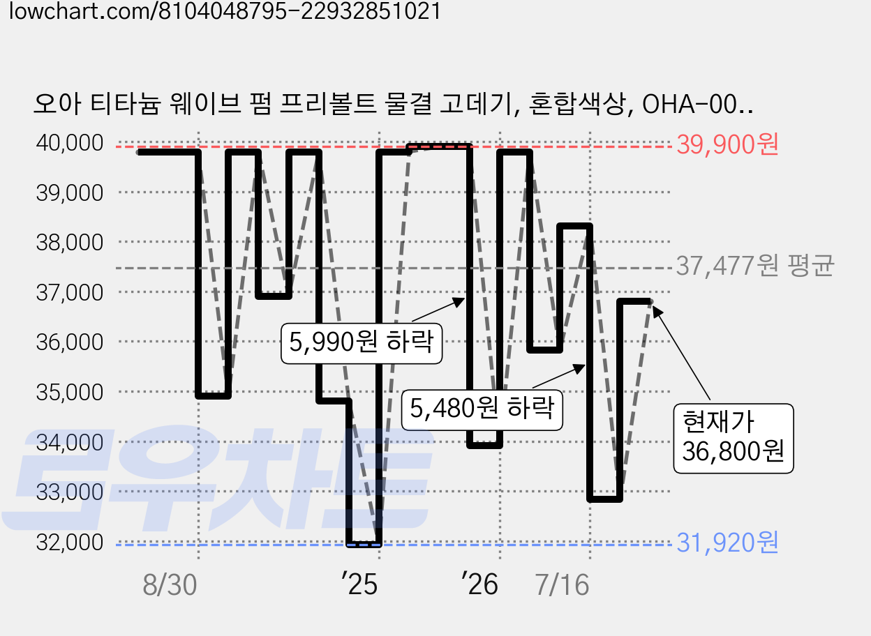 오아 티타늄 웨이브 펌 프리볼트 물결 고데기, 혼합색상, OHA-003WH 가격 변동 차트, 현재가 36,800원, 관측 최저가 31,920원