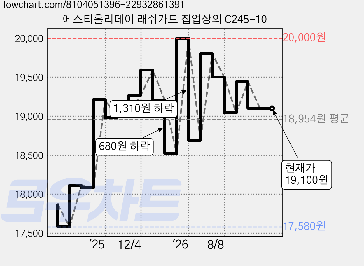 에스티홀리데이 래쉬가드 집업상의 C245-10 가격 변동 차트, 현재가 19,100원, 관측 최저가 17,580원