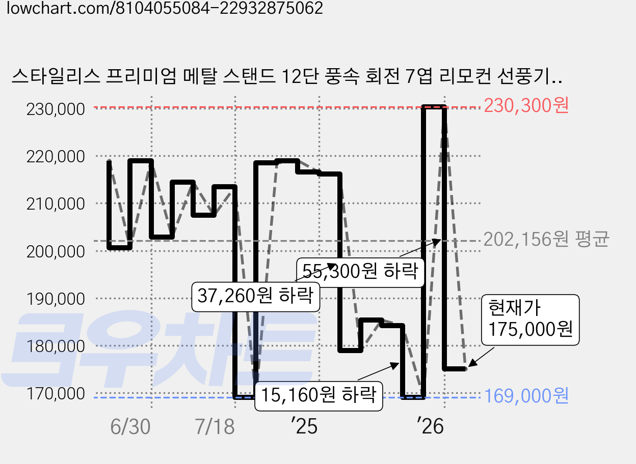 스타일리스 프리미엄 메탈 스탠드 12단 풍속 회전 7엽 리모컨 선풍기 35cm(14인치), URANUS 가격 변동 차트, 현재가 175,000원, 관측 최저가 169,000원