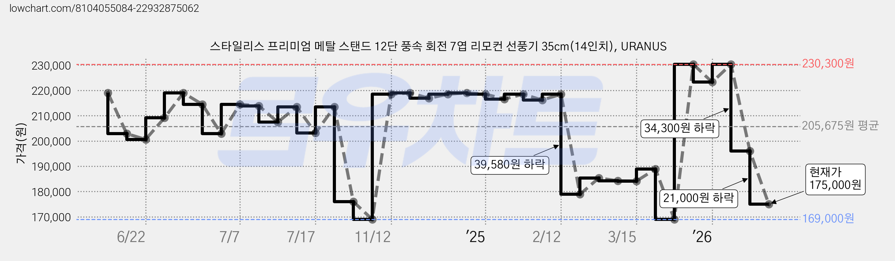 스타일리스 프리미엄 메탈 스탠드 12단 풍속 회전 7엽 리모컨 선풍기 35cm(14인치), URANUS 가격 변동 차트, 현재가 175,000원, 관측 최저가 169,000원