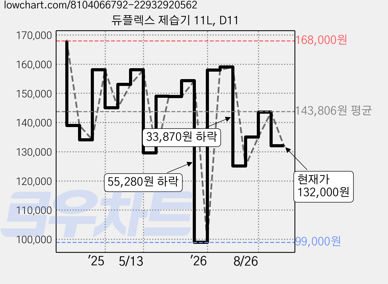 듀플렉스 제습기 11L, D11 가격 변동 차트, 현재가 132,000원, 관측 최저가 99,000원