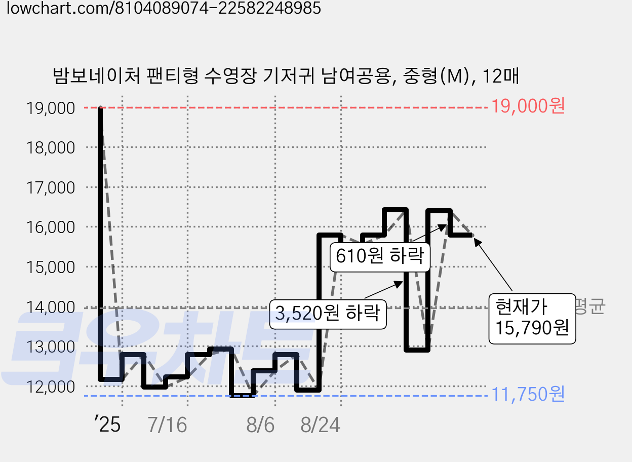 밤보네이처 팬티형 수영장 기저귀 남여공용, 중형(M), 12매 가격 변동 차트, 현재가 15,790원, 관측 최저가 11,750원