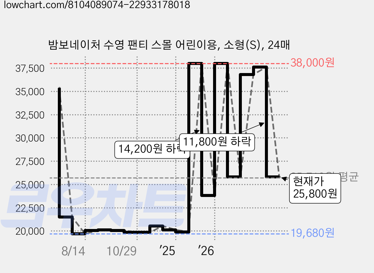 밤보네이처 수영 팬티 스몰 어린이용, 소형(S), 24매 가격 변동 차트, 현재가 25,800원, 관측 최저가 19,680원