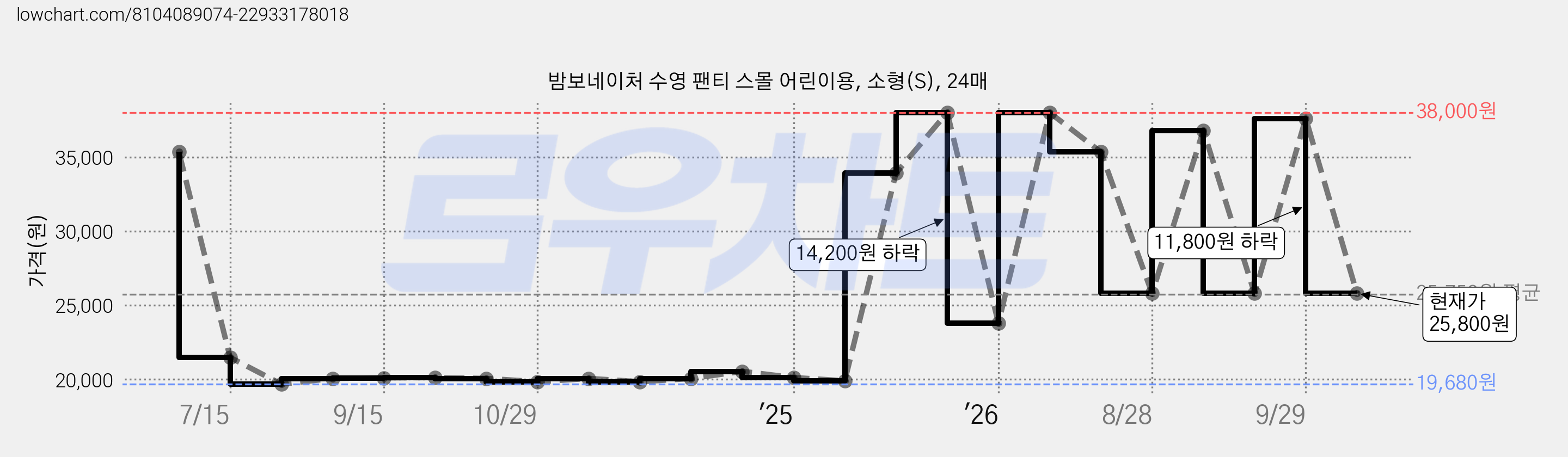밤보네이처 수영 팬티 스몰 어린이용, 소형(S), 24매 가격 변동 차트, 현재가 25,800원, 관측 최저가 19,680원