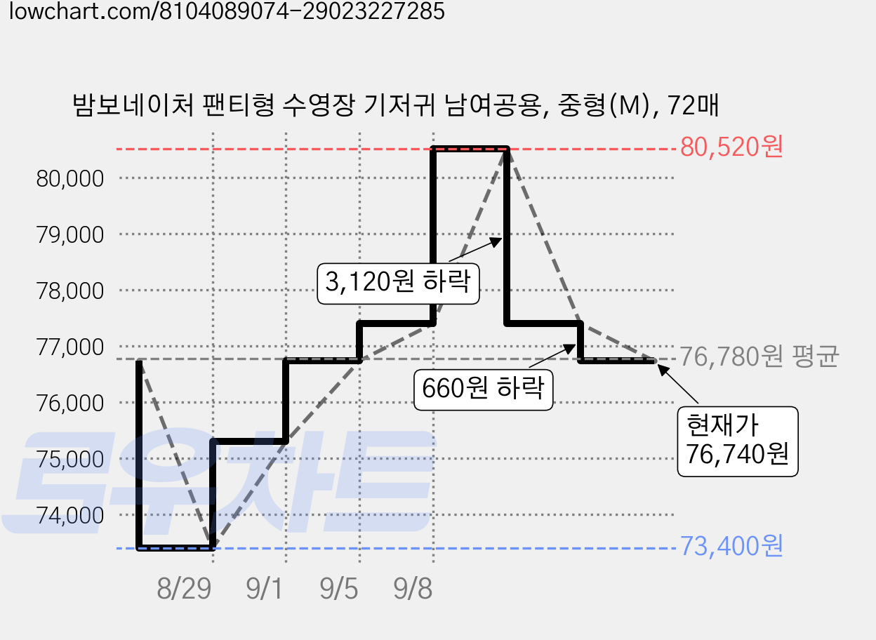 밤보네이처 팬티형 수영장 기저귀 남여공용, 중형(M), 72매 가격 변동 차트, 현재가 76,740원, 관측 최저가 73,400원