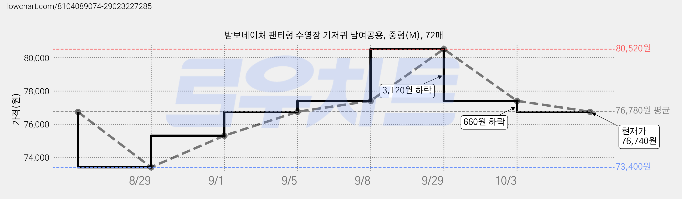 밤보네이처 팬티형 수영장 기저귀 남여공용, 중형(M), 72매 가격 변동 차트, 현재가 76,740원, 관측 최저가 73,400원