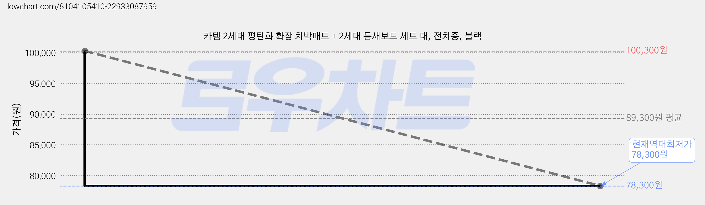 카템 2세대 평탄화 확장 차박매트 + 2세대 틈새보드 세트 대, 전차종, 블랙 가격 변동 차트, 현재가 78,300원, 역대최저가