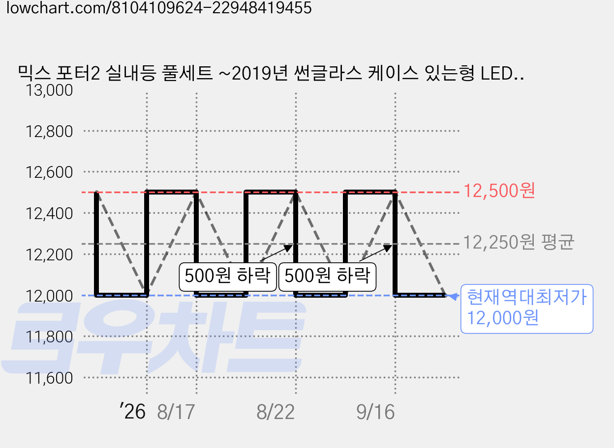 믹스 포터2 실내등 풀세트 ~2019년 썬글라스 케이스 있는형 LED 맥스 MIXX, 6개 가격 변동 차트, 현재가 12,000원, 역대최저가