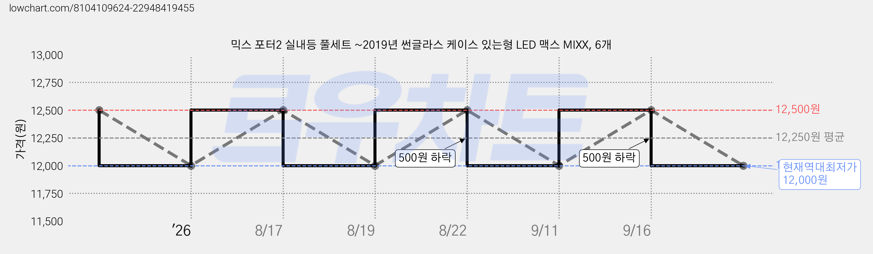 믹스 포터2 실내등 풀세트 ~2019년 썬글라스 케이스 있는형 LED 맥스 MIXX, 6개 가격 변동 차트, 현재가 12,000원, 역대최저가