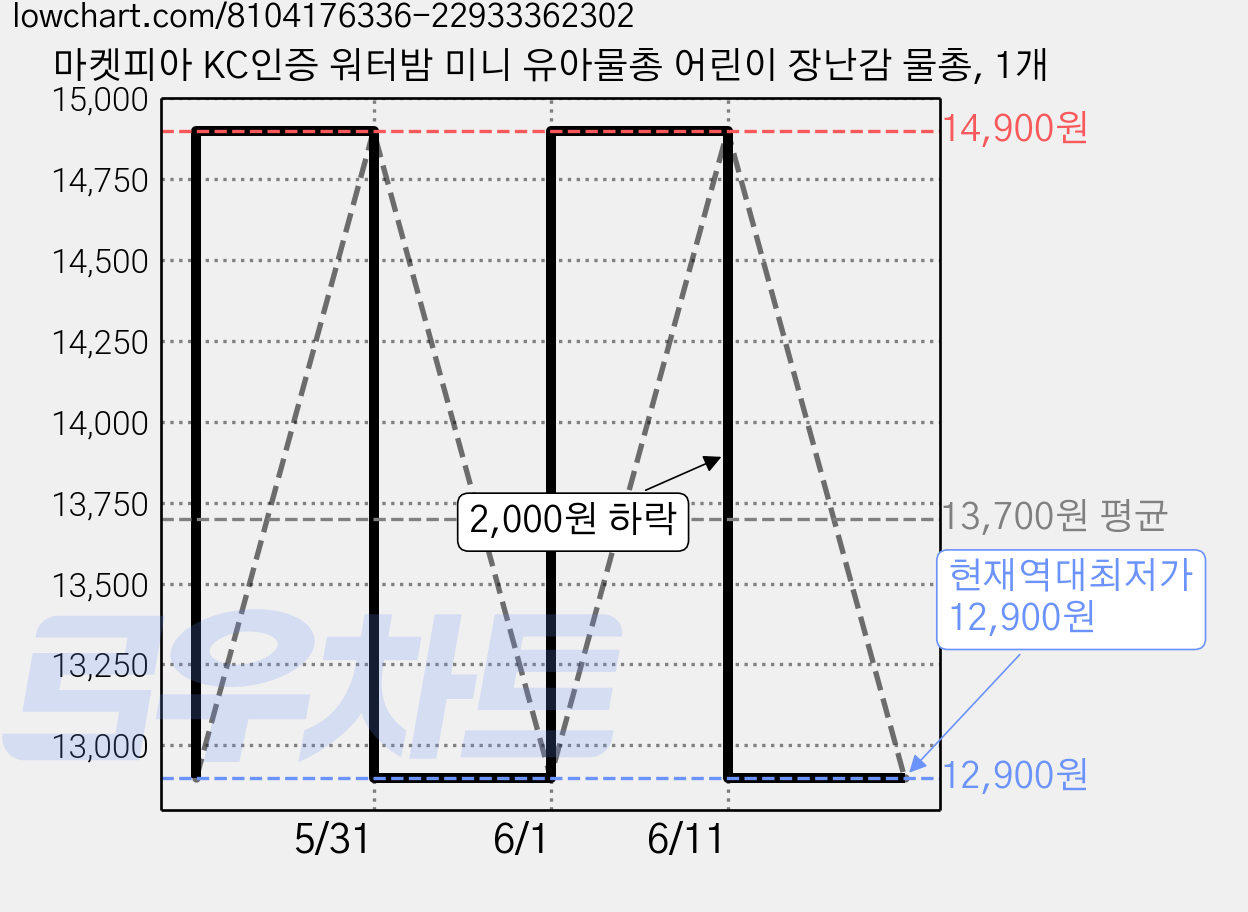 마켓피아 KC인증 워터밤 미니 유아물총 어린이 장난감 물총, 1개 가격 변동 차트, 현재가 12,900원, 역대최저가