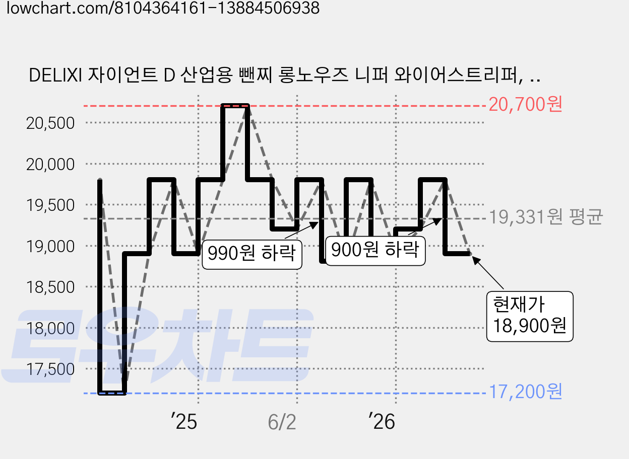 DELIXI 자이언트 D 산업용 뺀찌 롱노우즈 니퍼 와이어스트리퍼, 1개 가격 변동 차트, 현재가 18,900원, 관측 최저가 17,200원