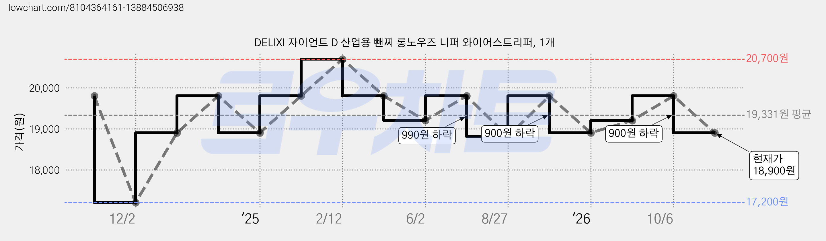 DELIXI 자이언트 D 산업용 뺀찌 롱노우즈 니퍼 와이어스트리퍼, 1개 가격 변동 차트, 현재가 18,900원, 관측 최저가 17,200원